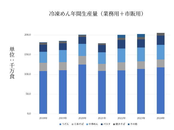 冷凍めん年間生産量(業務用+市販用)