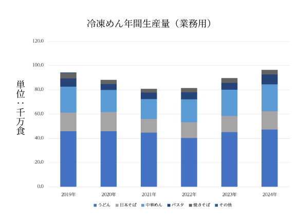 冷凍めん年間生産量(業務用)