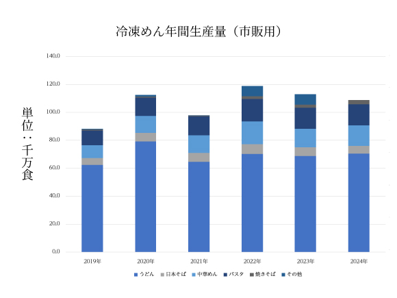 冷凍めん年間生産量(市販用)