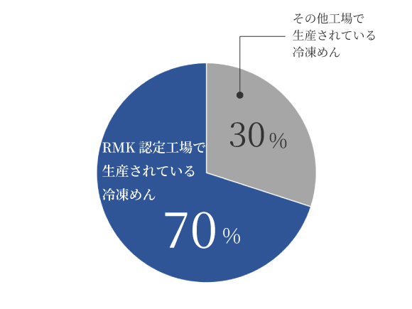 RMK認定工場で生産されている冷凍めんの割合